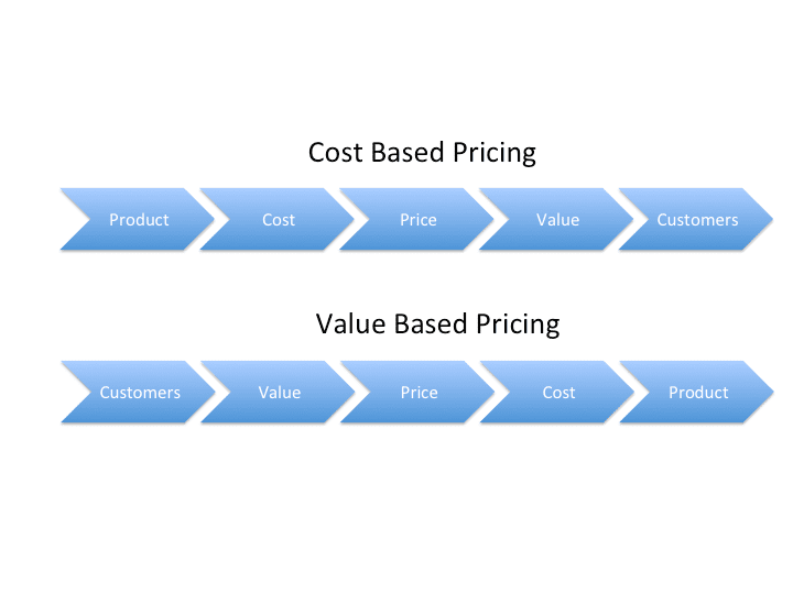 Pricing from a Value Perspective