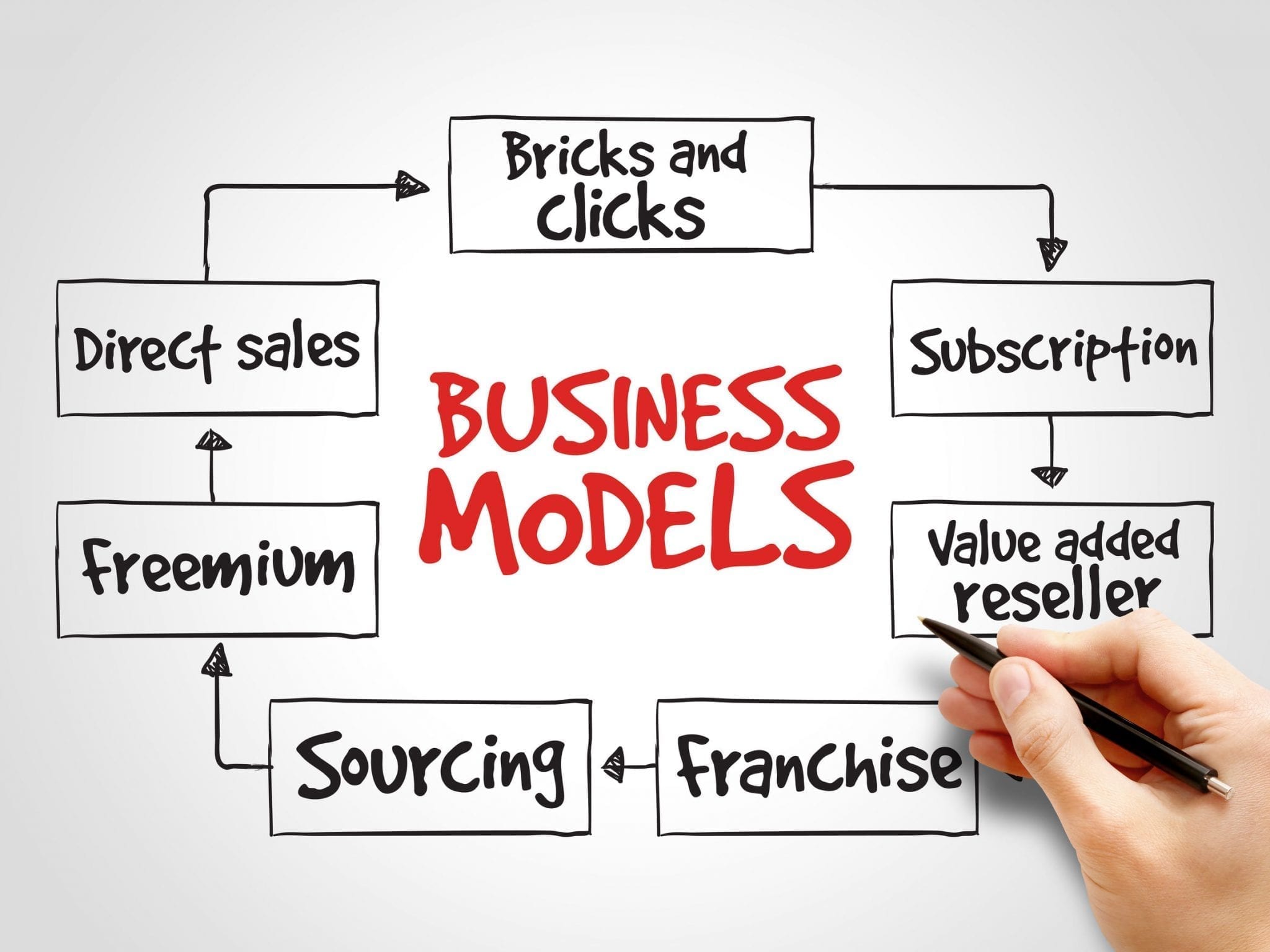 What is Your Business Model