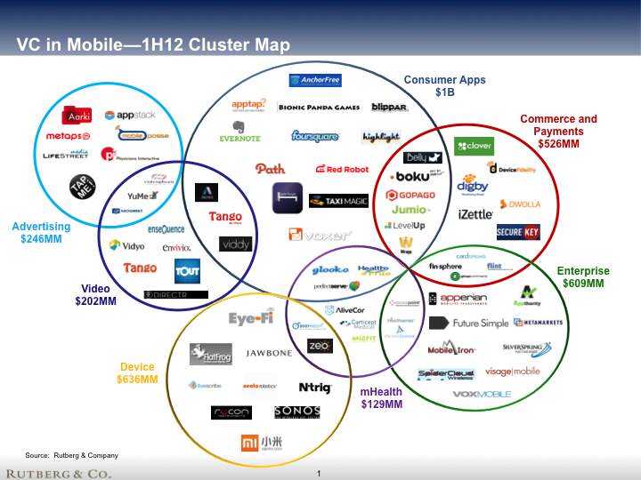 Mobile app funding and trends