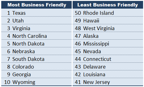 Business Friendly States