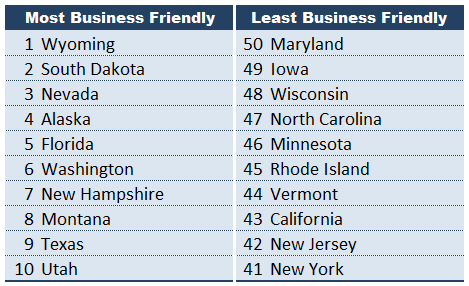 Business Friendly State List 2