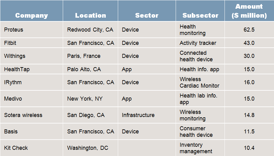 Mobile Health Investments