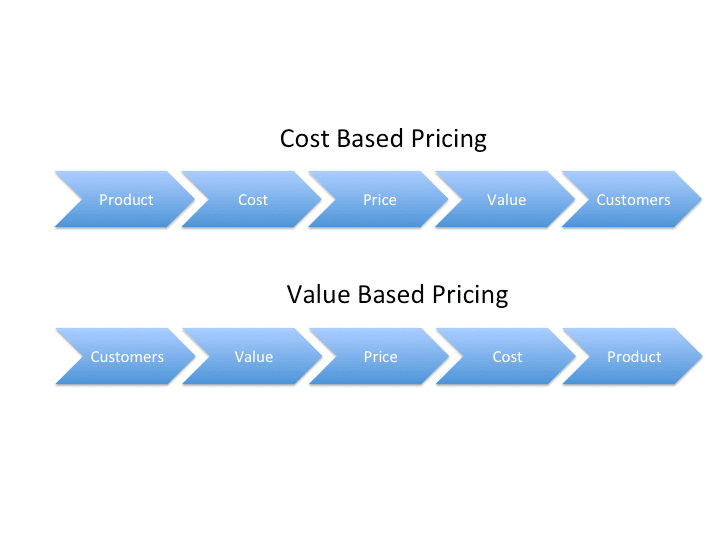 cost based pricing vs value based pricing cost based pricing vs value based pricing
