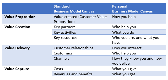 business model canvas comparison