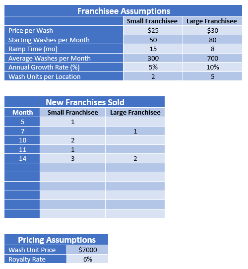 financial assumptions