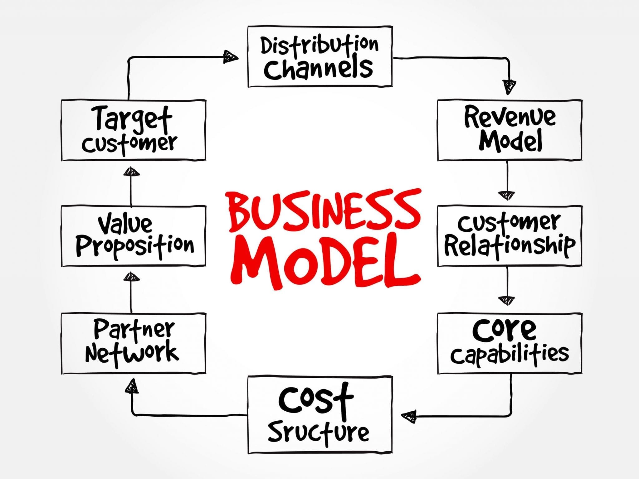 most important element of a business model & responsible for making the model work