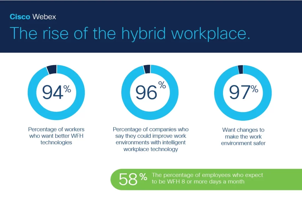 The Rise of the Hybrid Workplace