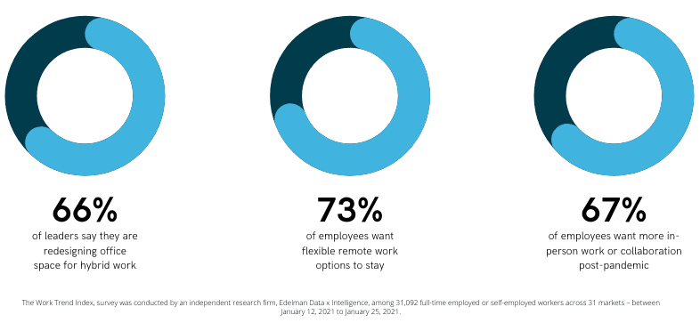 Hybrid Work Pie Chart