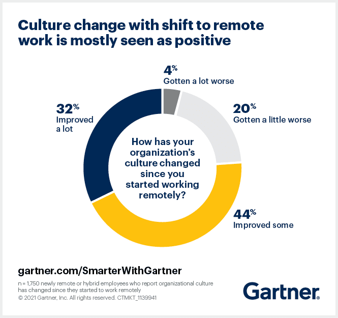 Remote Work Culture Change