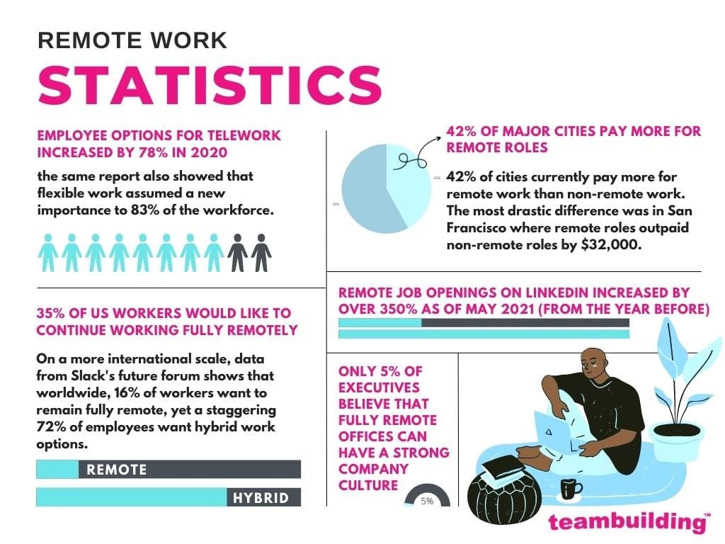 Remote Work Statistics