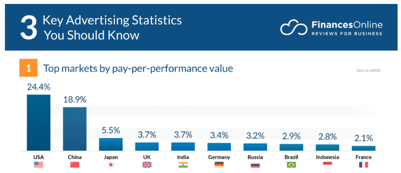 Top markets by pay-per-performance value