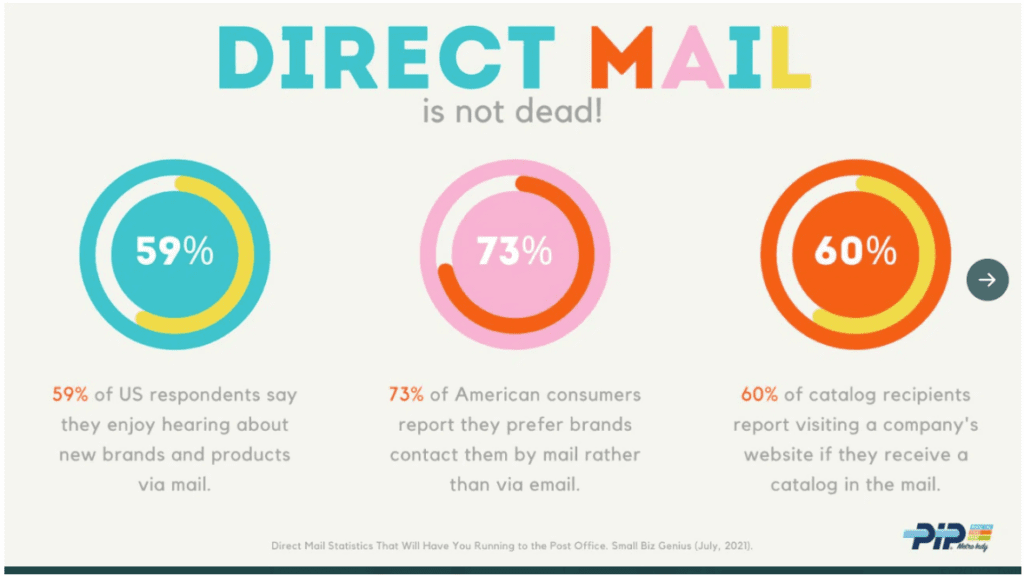 Direct Mail is Not Dead