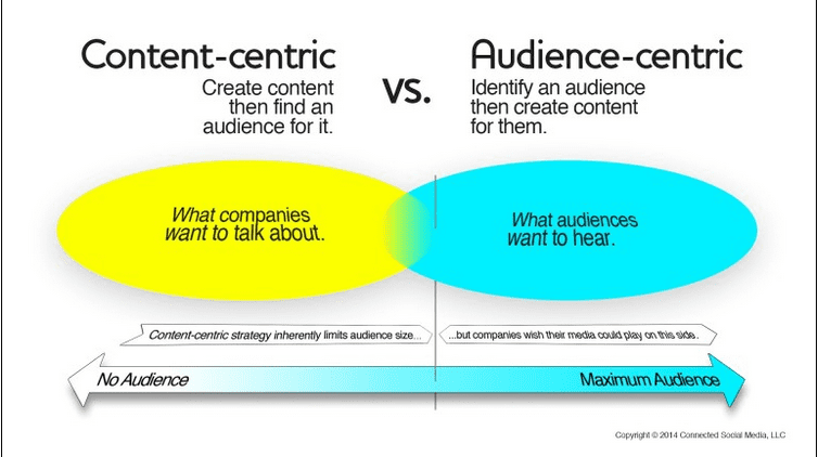 content-centric vs audience-centric