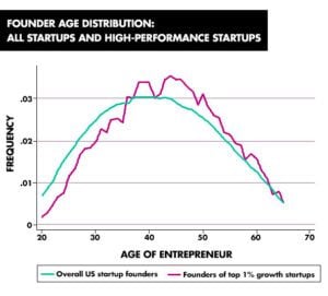 Average age of top startups
